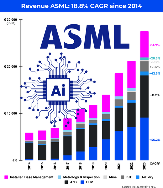 Revenue ASML: 18.8% CAGR since 2014. Can ASML reach €1,500 per share by 2030?