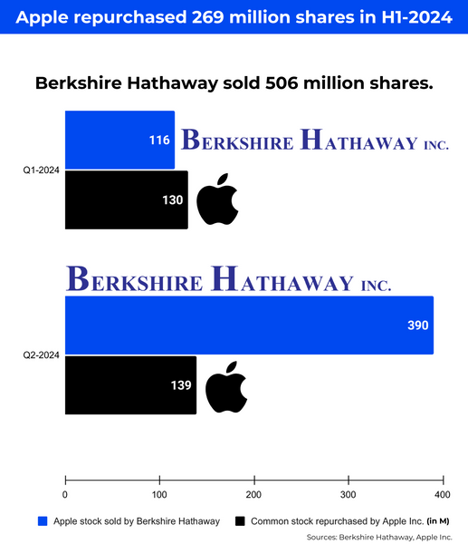 Apple Repurchased 269 million shares in H1-2024 – Berkshire Hathaway sold 506 million shares