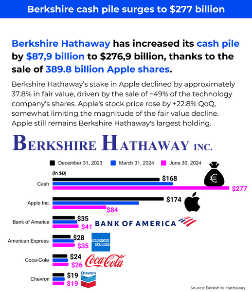 Berkshire Hathaway's Cash Pile Increases to $277 billion