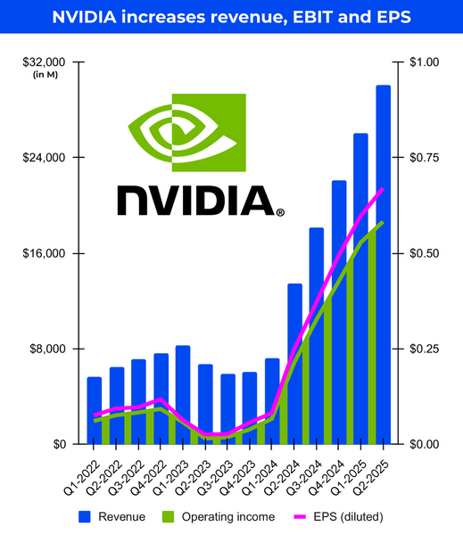 NVIDIA significantly increases revenue, profit and EPS in Q2-2025