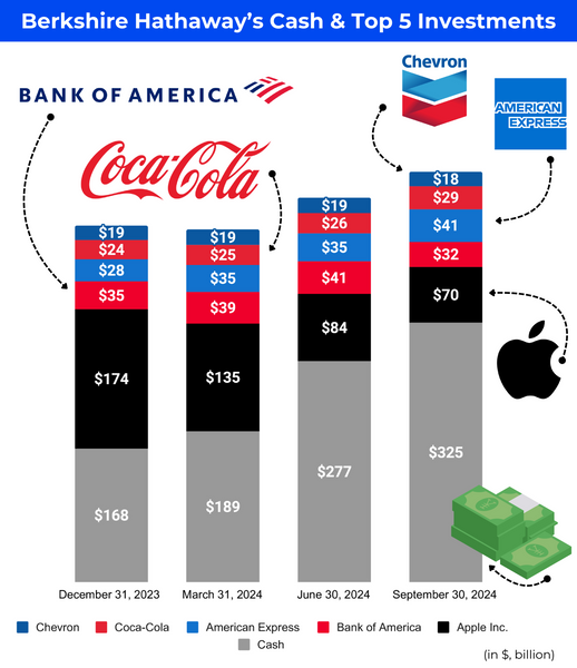 Berkshire Hathaway Q3-2024 Analysis