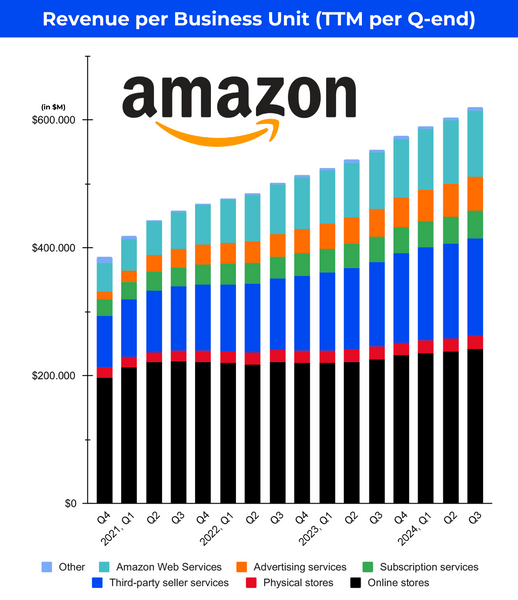 Amazon Q3-2024 Analysis