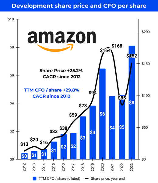 Analysis Amazon: Development Share Price and CFO per Share since 2012
